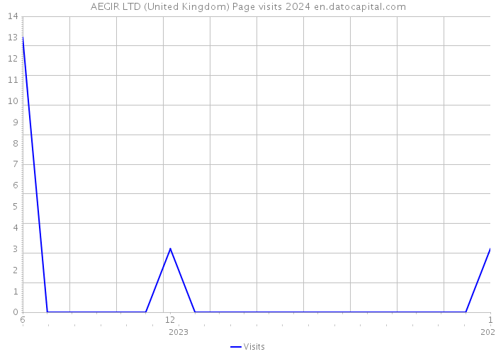 AEGIR LTD (United Kingdom) Page visits 2024 
