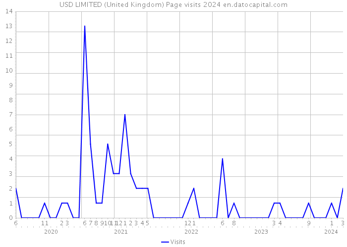 USD LIMITED (United Kingdom) Page visits 2024 