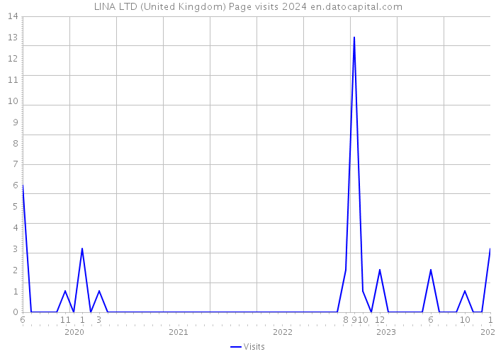 LINA LTD (United Kingdom) Page visits 2024 
