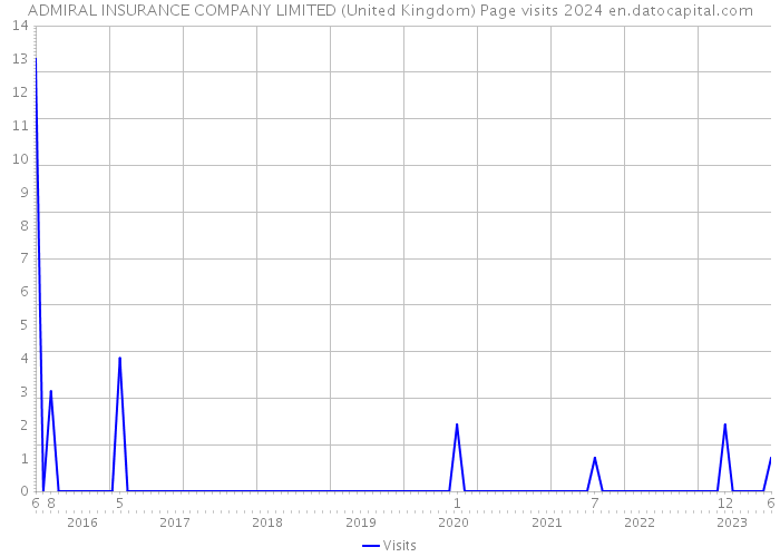 ADMIRAL INSURANCE COMPANY LIMITED (United Kingdom) Page visits 2024 