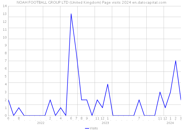 NOAH FOOTBALL GROUP LTD (United Kingdom) Page visits 2024 