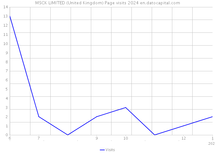 MSCK LIMITED (United Kingdom) Page visits 2024 