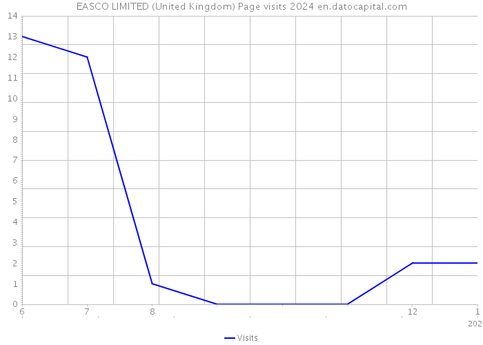EASCO LIMITED (United Kingdom) Page visits 2024 