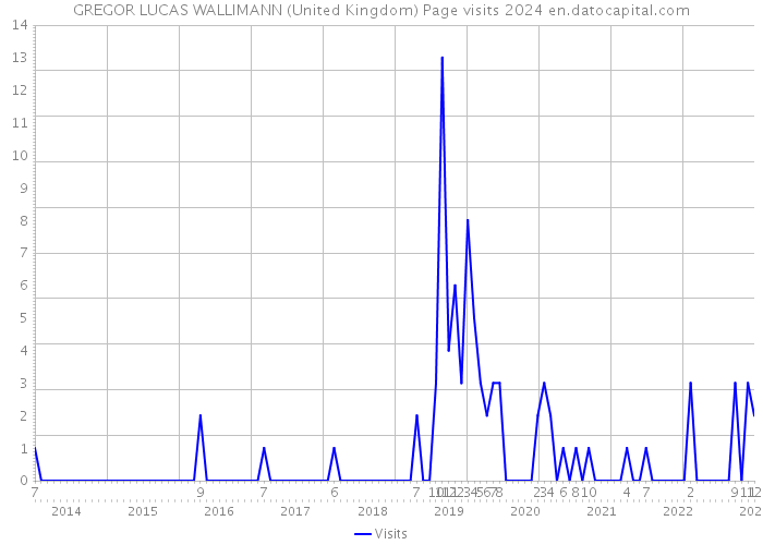 GREGOR LUCAS WALLIMANN (United Kingdom) Page visits 2024 