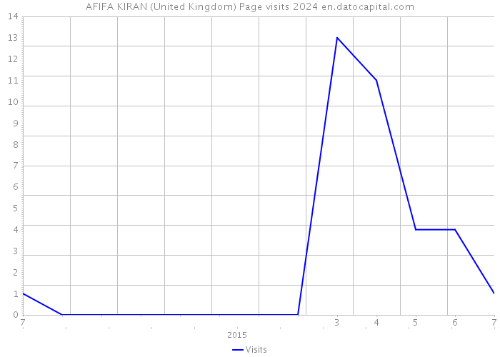 AFIFA KIRAN (United Kingdom) Page visits 2024 