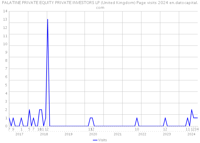 PALATINE PRIVATE EQUITY PRIVATE INVESTORS LP (United Kingdom) Page visits 2024 
