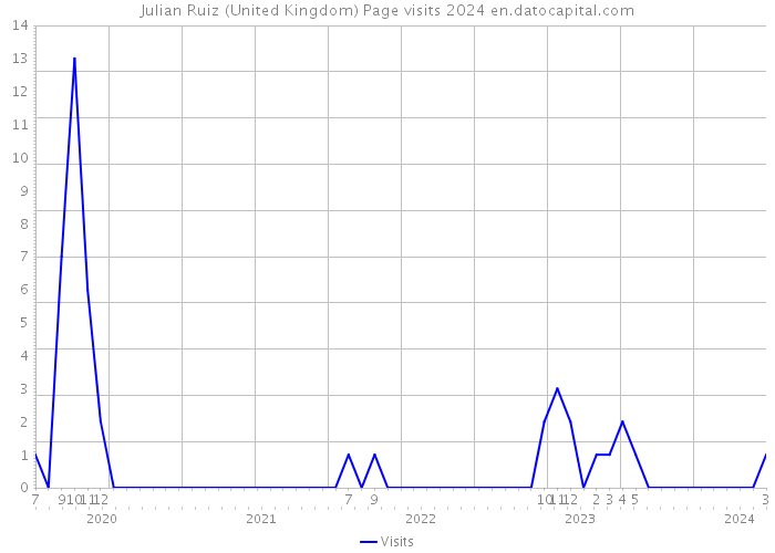 Julian Ruiz (United Kingdom) Page visits 2024 