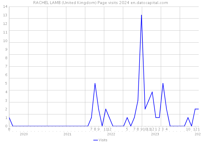 RACHEL LAMB (United Kingdom) Page visits 2024 
