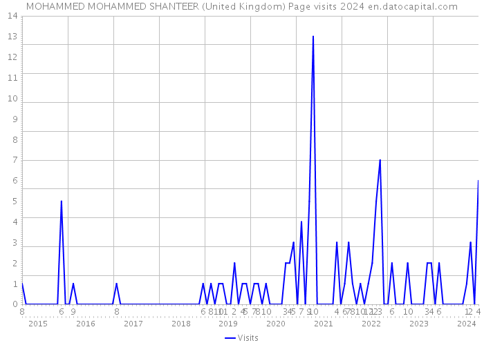 MOHAMMED MOHAMMED SHANTEER (United Kingdom) Page visits 2024 