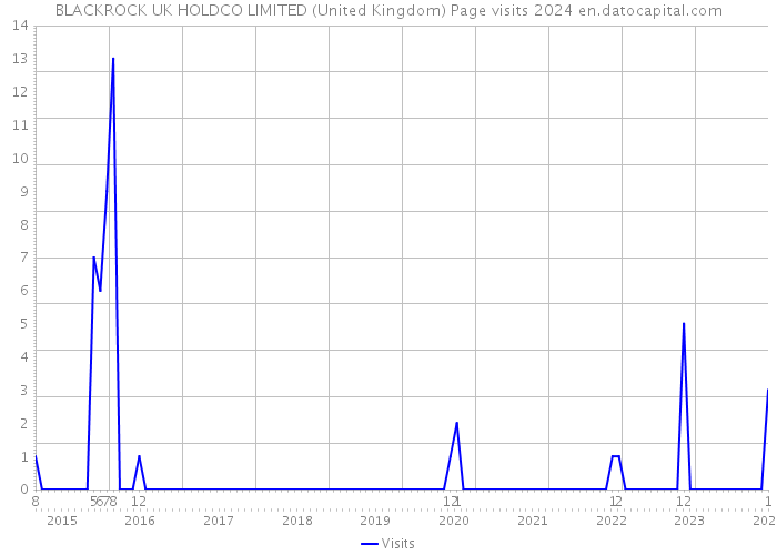 BLACKROCK UK HOLDCO LIMITED (United Kingdom) Page visits 2024 