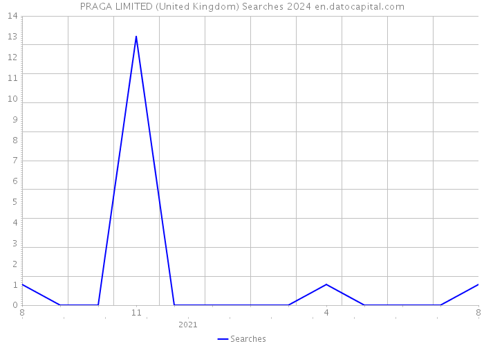 PRAGA LIMITED (United Kingdom) Searches 2024 