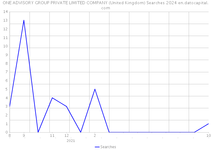 ONE ADVISORY GROUP PRIVATE LIMITED COMPANY (United Kingdom) Searches 2024 