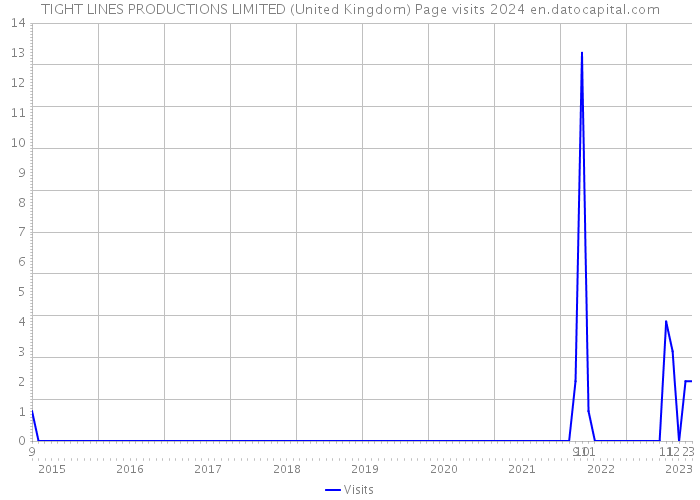 TIGHT LINES PRODUCTIONS LIMITED (United Kingdom) Page visits 2024 
