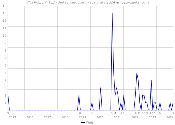 VOYAGE LIMITED (United Kingdom) Page visits 2024 