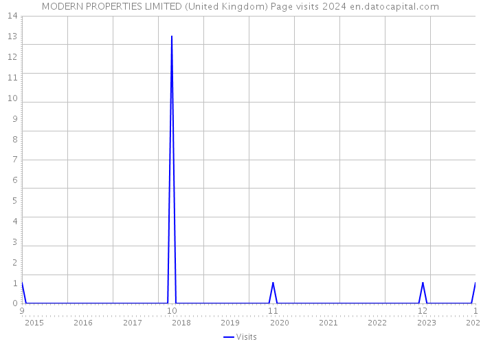 MODERN PROPERTIES LIMITED (United Kingdom) Page visits 2024 