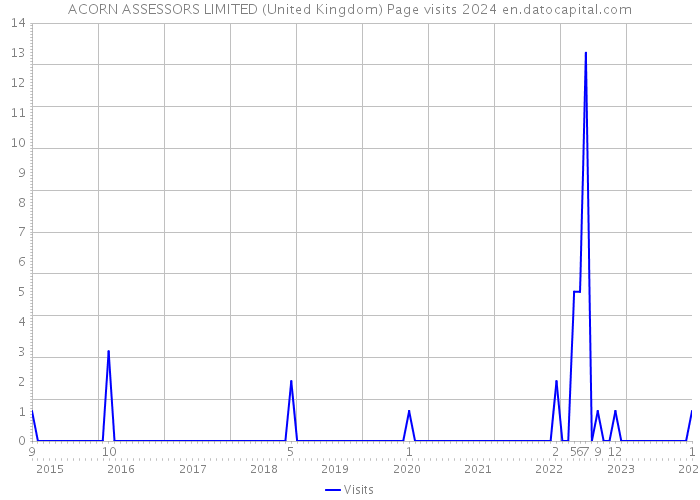 ACORN ASSESSORS LIMITED (United Kingdom) Page visits 2024 