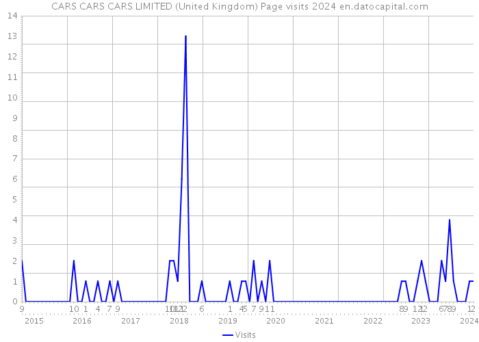 CARS CARS CARS LIMITED (United Kingdom) Page visits 2024 