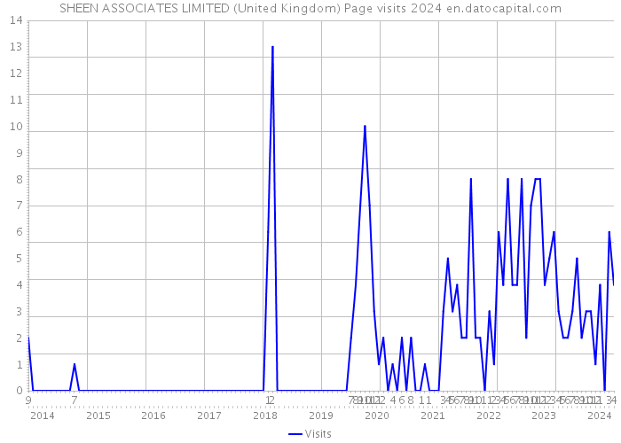 SHEEN ASSOCIATES LIMITED (United Kingdom) Page visits 2024 