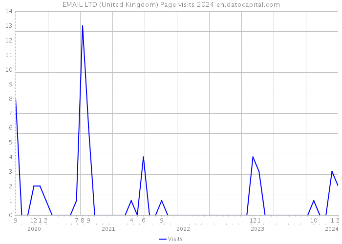 EMAIL LTD (United Kingdom) Page visits 2024 