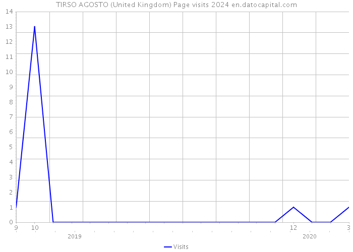 TIRSO AGOSTO (United Kingdom) Page visits 2024 