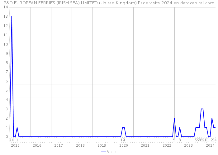 P&O EUROPEAN FERRIES (IRISH SEA) LIMITED (United Kingdom) Page visits 2024 