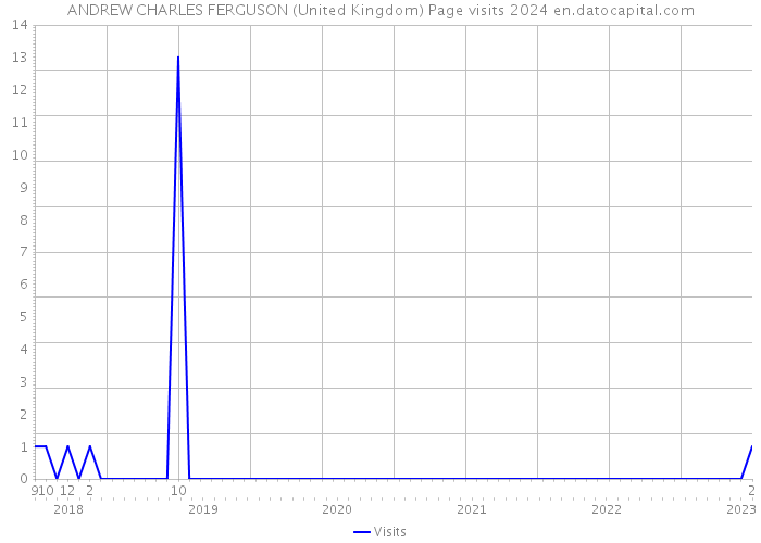 ANDREW CHARLES FERGUSON (United Kingdom) Page visits 2024 