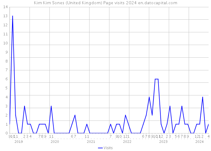 Kim Kim Sones (United Kingdom) Page visits 2024 