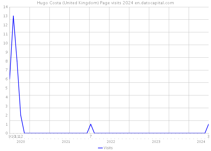 Hugo Costa (United Kingdom) Page visits 2024 
