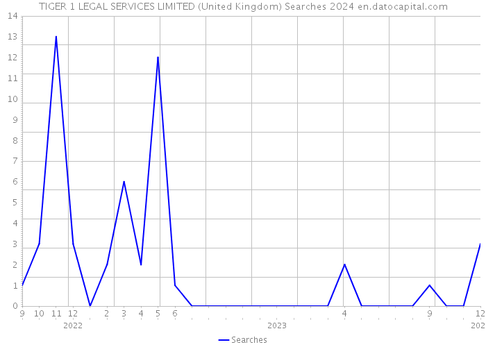 TIGER 1 LEGAL SERVICES LIMITED (United Kingdom) Searches 2024 
