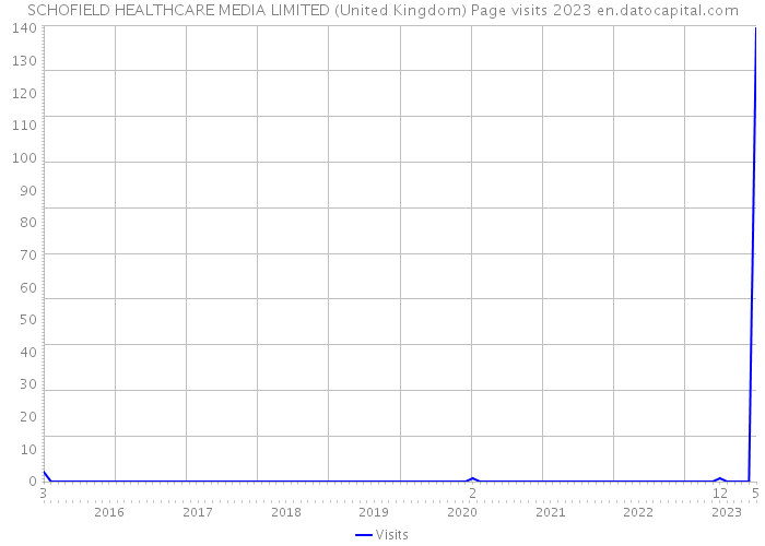 SCHOFIELD HEALTHCARE MEDIA LIMITED (United Kingdom) Page visits 2023 