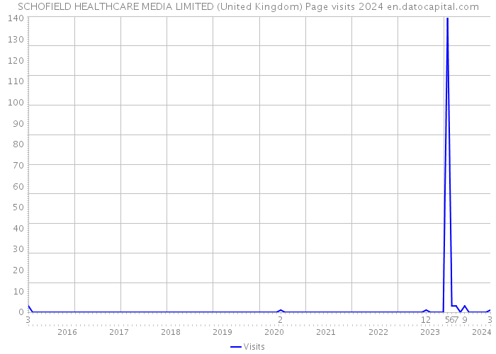 SCHOFIELD HEALTHCARE MEDIA LIMITED (United Kingdom) Page visits 2024 
