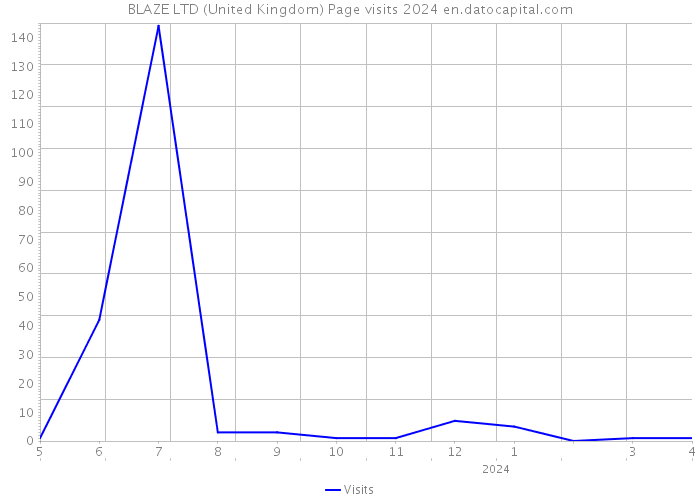 BLAZE LTD (United Kingdom) Page visits 2024 