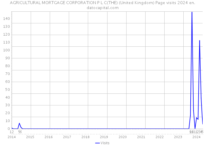 AGRICULTURAL MORTGAGE CORPORATION P L C(THE) (United Kingdom) Page visits 2024 