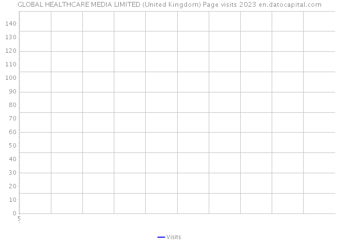 GLOBAL HEALTHCARE MEDIA LIMITED (United Kingdom) Page visits 2023 