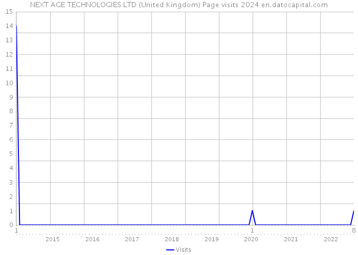 NEXT AGE TECHNOLOGIES LTD (United Kingdom) Page visits 2024 