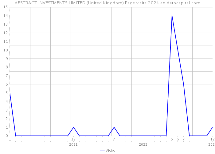ABSTRACT INVESTMENTS LIMITED (United Kingdom) Page visits 2024 