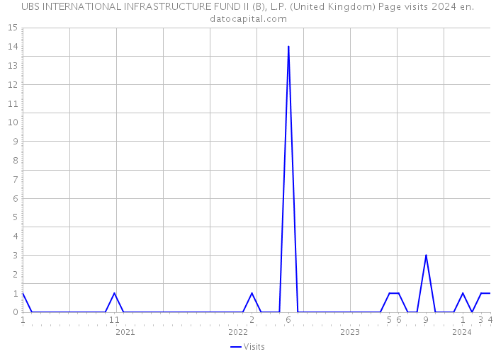 UBS INTERNATIONAL INFRASTRUCTURE FUND II (B), L.P. (United Kingdom) Page visits 2024 