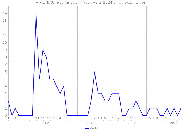 AIR LTD (United Kingdom) Page visits 2024 