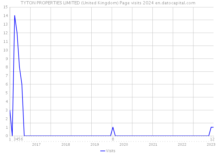 TYTON PROPERTIES LIMITED (United Kingdom) Page visits 2024 
