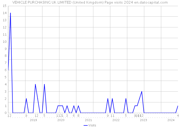 VEHICLE PURCHASING UK LIMITED (United Kingdom) Page visits 2024 