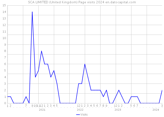 SCA LIMITED (United Kingdom) Page visits 2024 