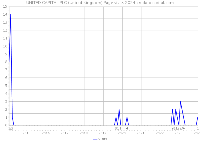 UNITED CAPITAL PLC (United Kingdom) Page visits 2024 