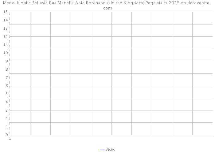 Menelik Haile Sellasie Ras Menelik Aole Robinson (United Kingdom) Page visits 2023 