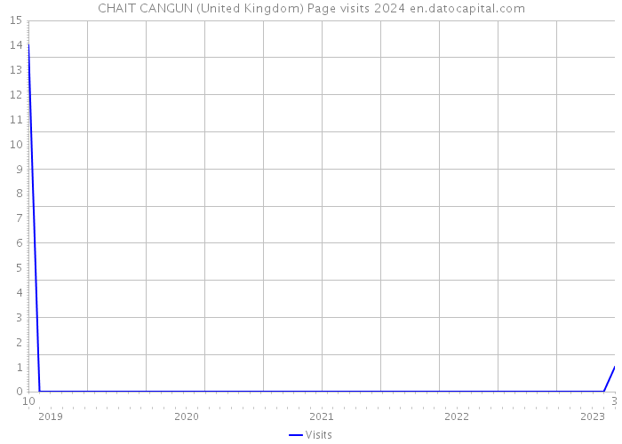 CHAIT CANGUN (United Kingdom) Page visits 2024 