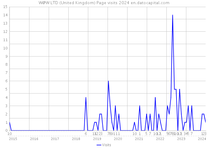 W@W LTD (United Kingdom) Page visits 2024 