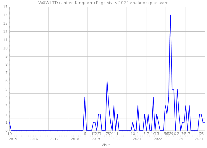 W@W LTD (United Kingdom) Page visits 2024 