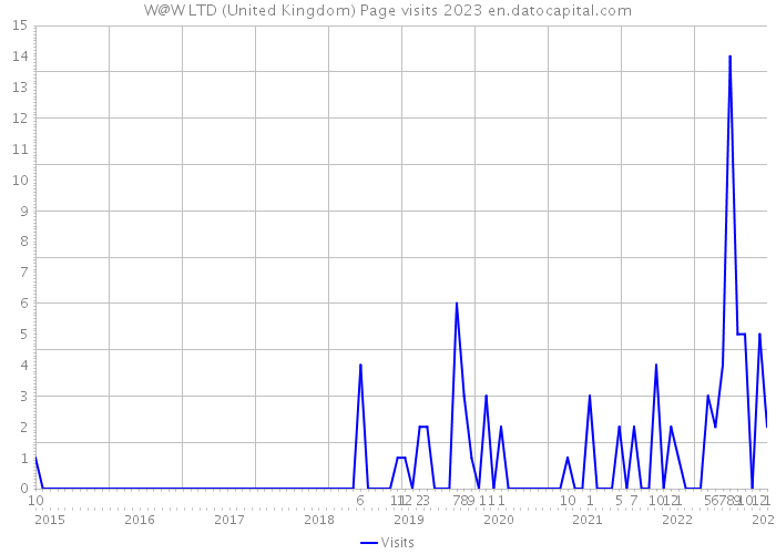 W@W LTD (United Kingdom) Page visits 2023 