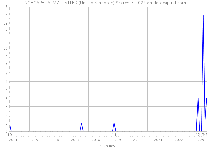 INCHCAPE LATVIA LIMITED (United Kingdom) Searches 2024 