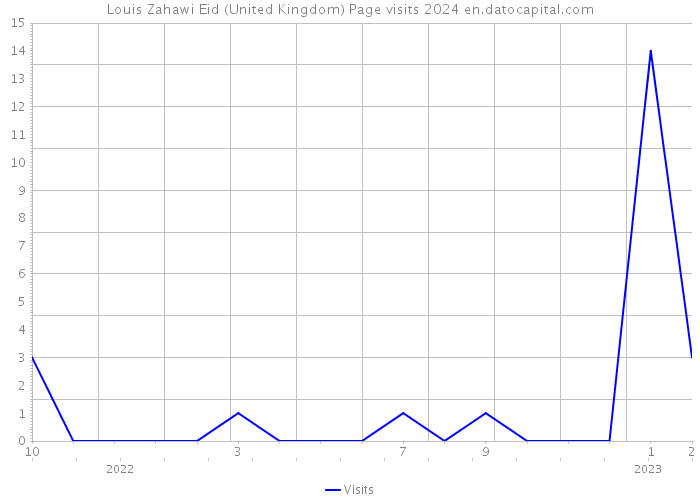 Louis Zahawi Eid (United Kingdom) Page visits 2024 
