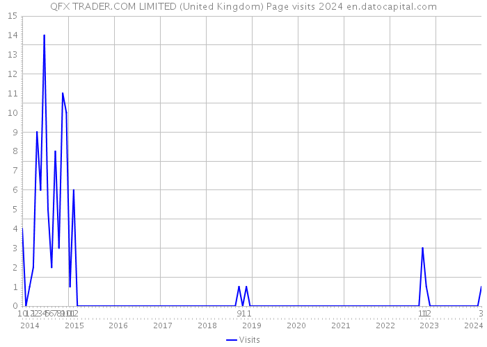 QFX TRADER.COM LIMITED (United Kingdom) Page visits 2024 